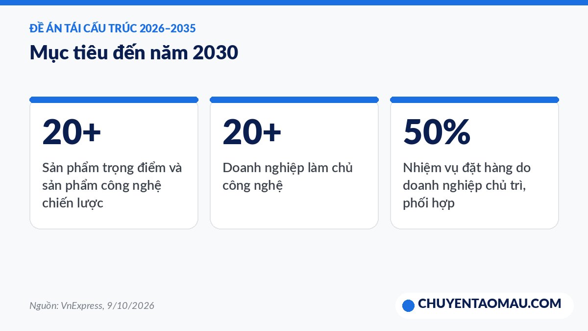 Ba mục tiêu đến năm 2030 của đề án tái cấu trúc chương trình khoa học công nghệ quốc gia