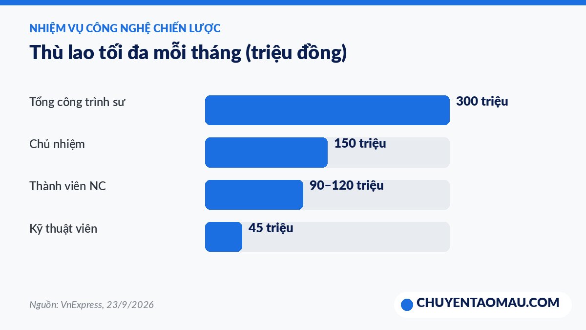 Biểu đồ mức thù lao tối đa theo vị trí trong nhiệm vụ công nghệ chiến lược