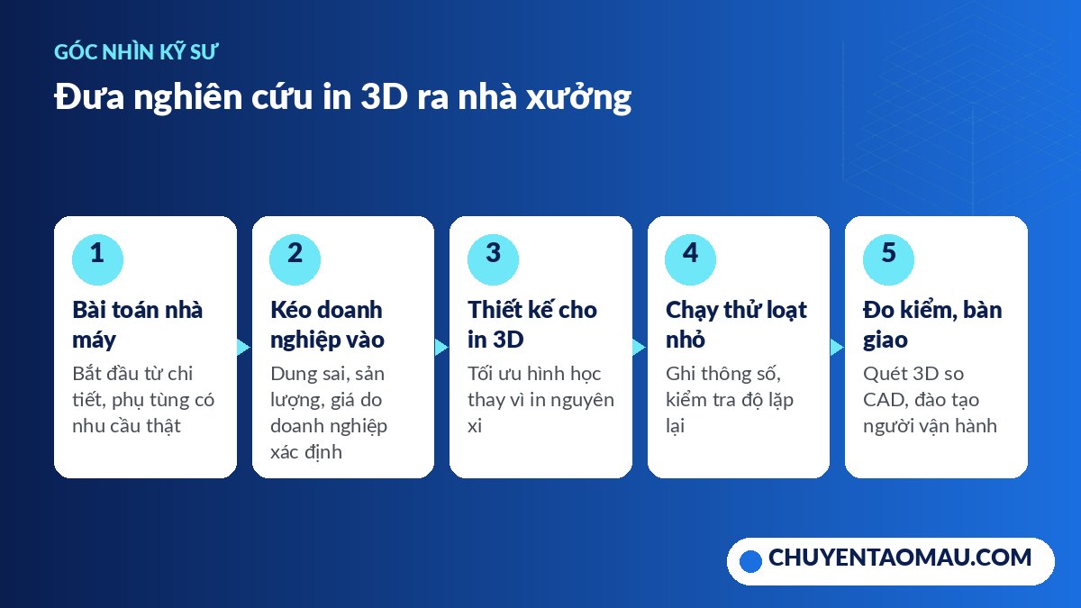 Năm bước đưa kết quả nghiên cứu in 3D vào sản xuất tại nhà xưởng