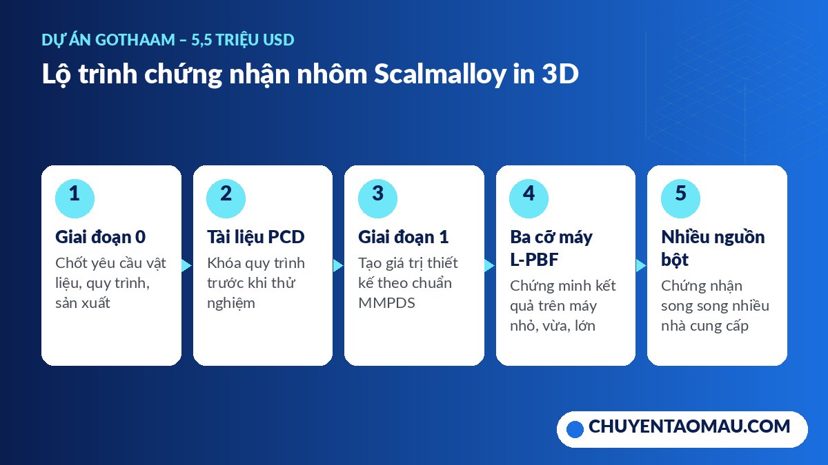 Steps for qualifying 3D printed aluminum alloy in the GOTHAAM project