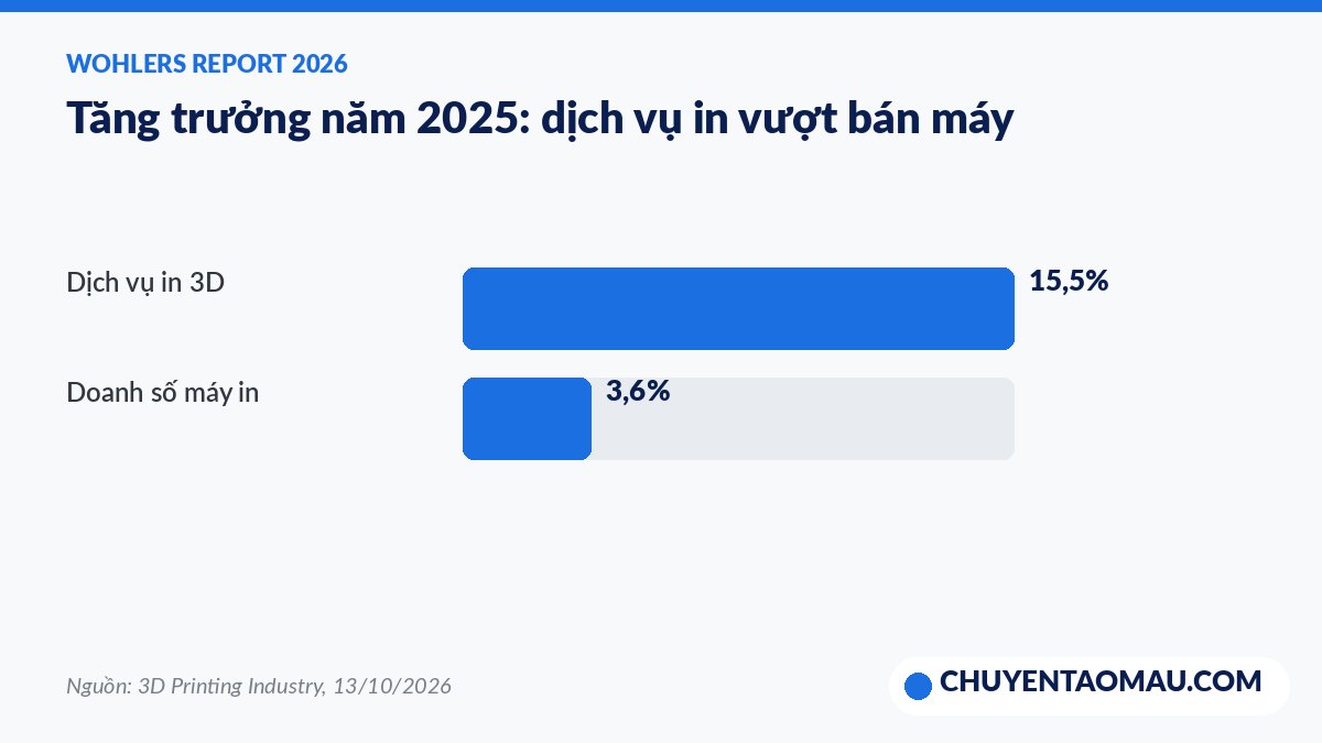 So sánh tăng trưởng dịch vụ in 3D và doanh số máy in năm 2025