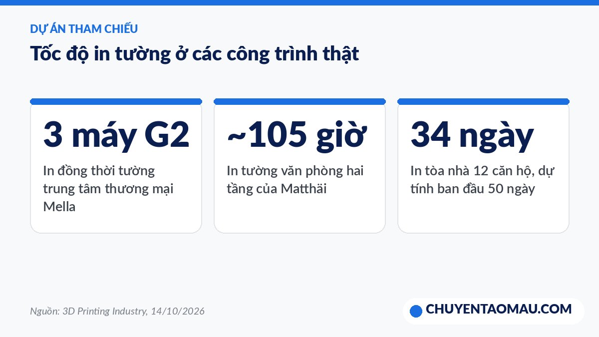 Tốc độ in tường bê tông tại các dự án Mella, Matthäi và ViliaSprint