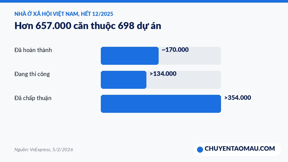Biểu đồ số căn nhà ở xã hội đã hoàn thành, đang thi công và được chấp thuận tại Việt Nam
