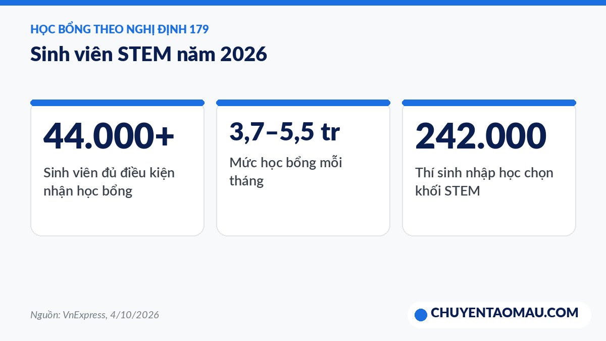STEM student and scholarship figures under Decree 179 in 2026