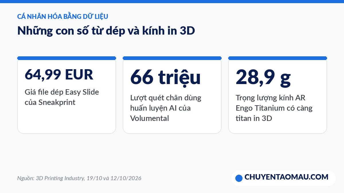 Key figures on Sneakprint 3D-printed slides and Engo Titanium glasses