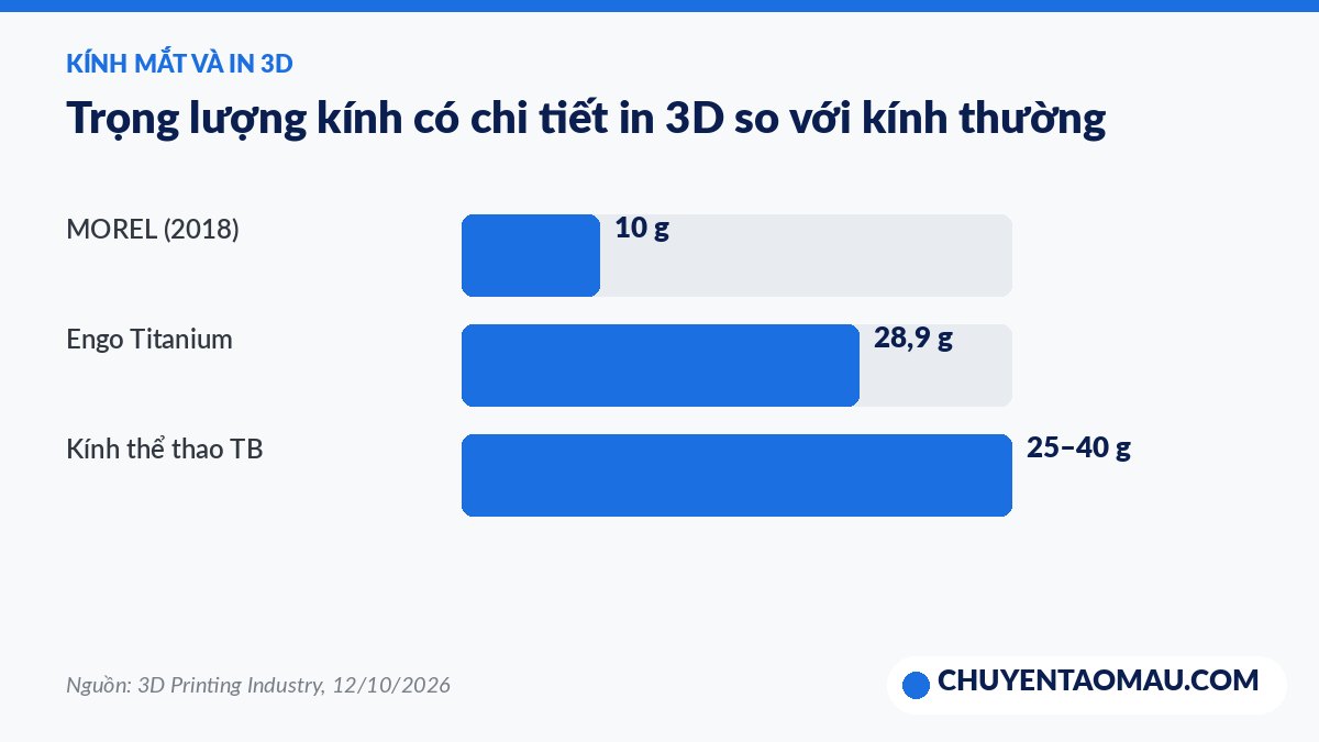 Weight comparison of glasses with 3D-printed frames or temples versus regular sports glasses