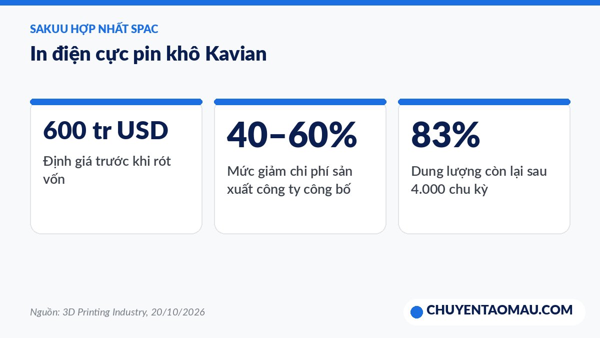 Số liệu thương vụ SPAC của Sakuu và công nghệ in điện cực pin khô Kavian