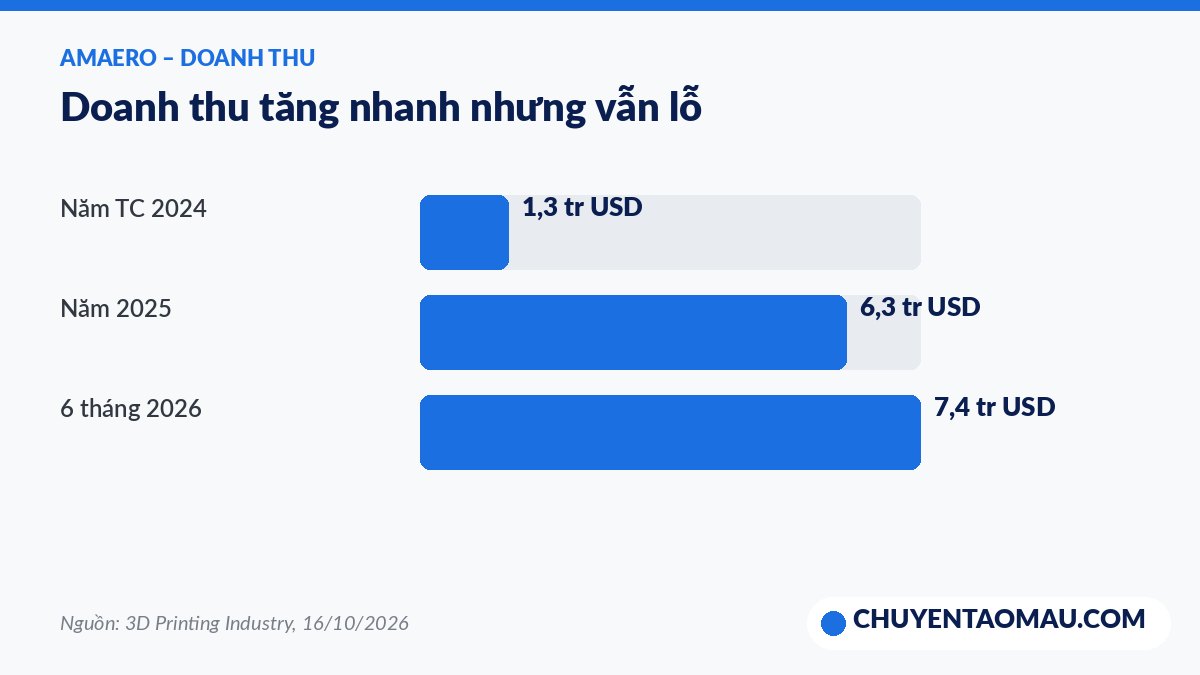 Biểu đồ doanh thu của nhà sản xuất bột kim loại Amaero 2024–2026