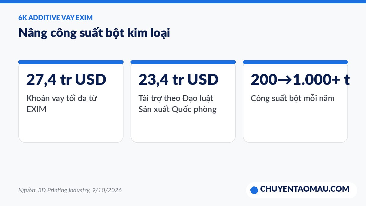 Khoản vay và kế hoạch nâng công suất bột kim loại của 6K Additive